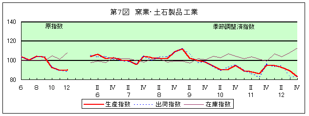 第7図 窯業・土石製品工業