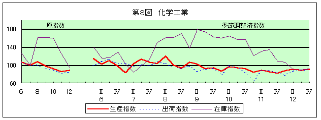第8図 化学工業