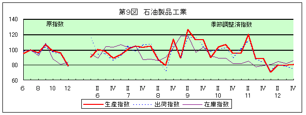 第9図 石油製品工業