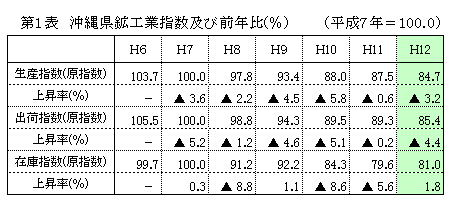 第1表 沖縄県鉱工業指数及び前期比(原指数)