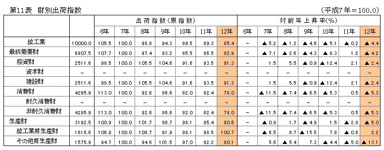 第11表 財別出荷指数