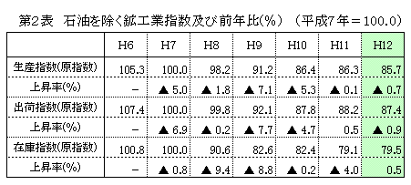 第2表 石油を除く鉱工業指数及び前期比(季調済)
