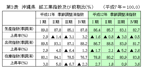 第3表 沖縄県の鉱工業指数及び前期比(原指数)