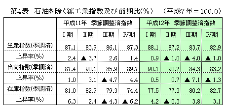 第4表 石油を除く鉱工業指数及び前期比(季調済)