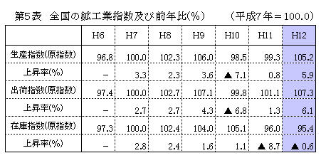 第5表 全国の鉱工業指数及び前期比(原指数)