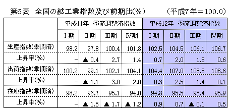 第6表 全国の鉱工業指数及び前期比(季調済)