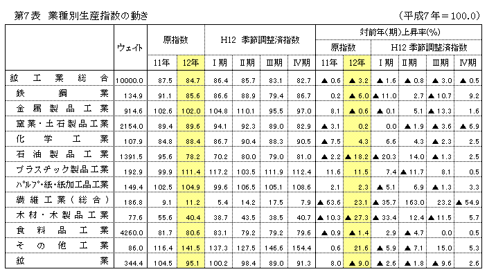 第7表 業種別生産指数の動き