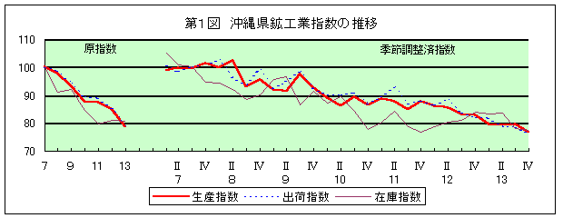 第1図 沖縄県鉱工業指数の推移