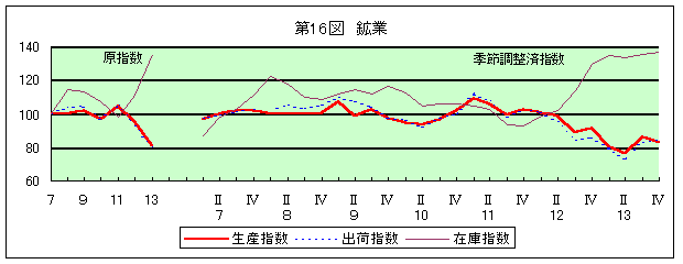 第16図 鉱業