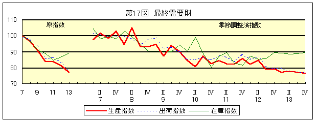 第17図 最終需要財