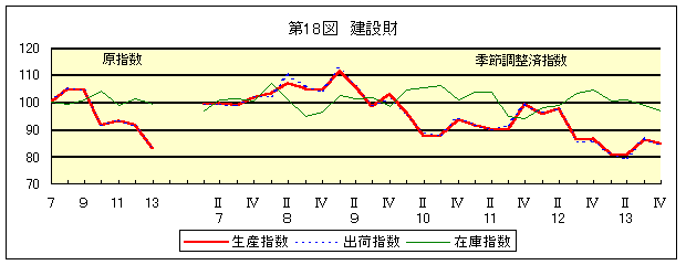 第18図 建設財