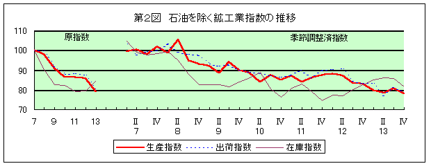 第2図 石油を除く鉱工業指数の推移