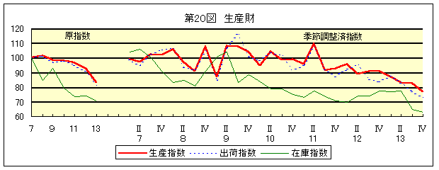 第20図 生産財
