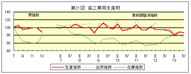 第21図 鉱工業用生産財