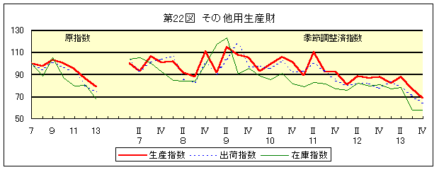 第22図 その他生産財