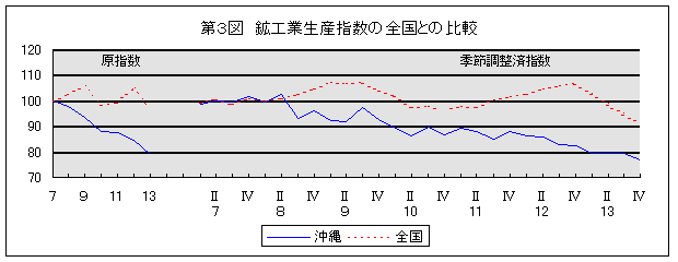 第3図 鉱工業生産指数の全国との比較