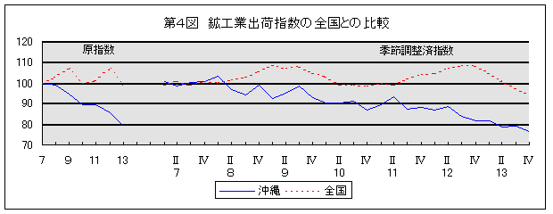 第4図 鉱工業出荷指数の全国との比較
