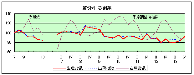 第5図 鉄鋼業