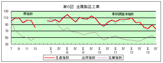 第6図 金属製品工業