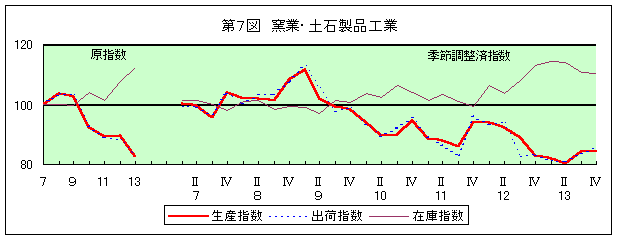 第7図 窯業・土石製品工業
