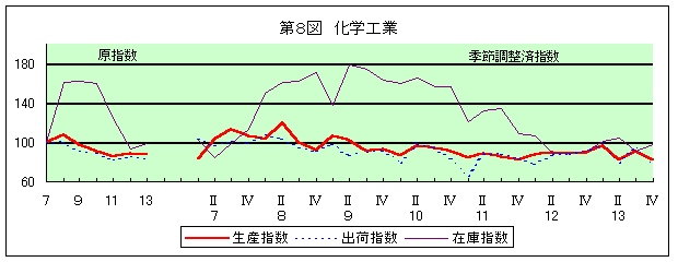 第8図 化学工業
