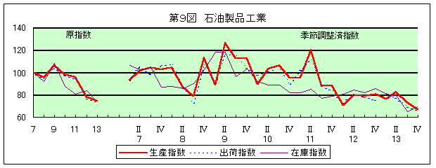 第9図 石油製品工業