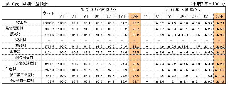 第10表 財別生産指数