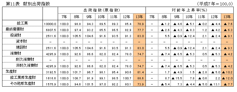 第11表 財別出荷指数