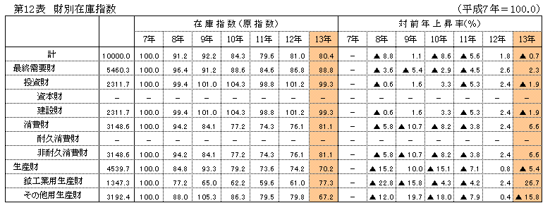 第12表 財別在庫指数