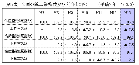 第5表 全国の鉱工業指数及び前期比(原指数)