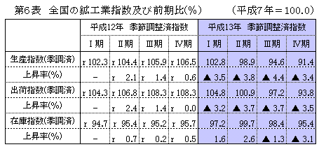 第6表 全国の鉱工業指数及び前期比(季調済)