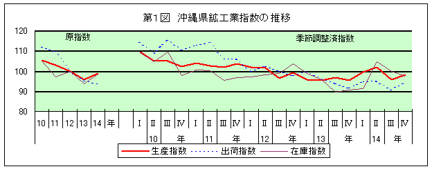 第1図 沖縄県鉱工業指数の推移