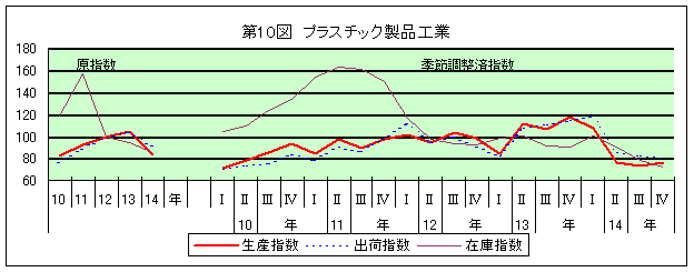 第10図 プラスチック製品工業