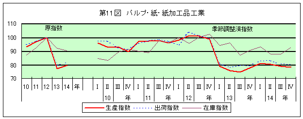 第11図 パルプ・紙・紙加工工業