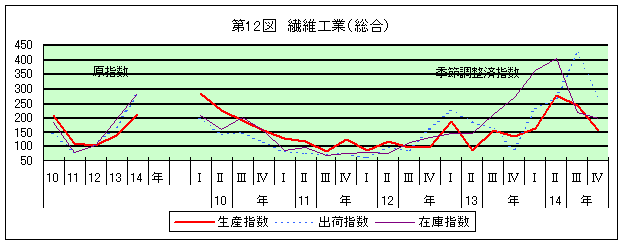 第12図 繊維工業(総合)