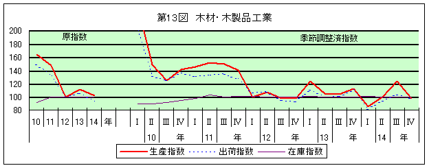 第13図 木材・木製品工業