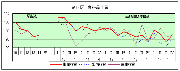 第14図 食料品工業