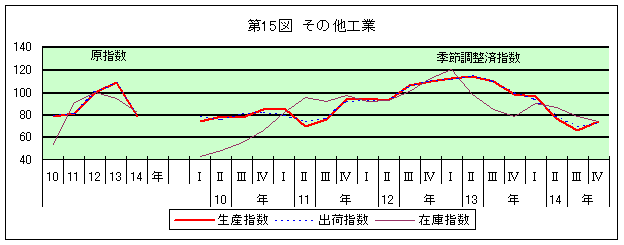 第15図 その他工業