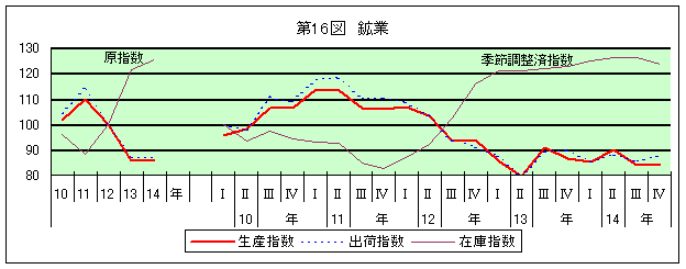第16図 鉱業