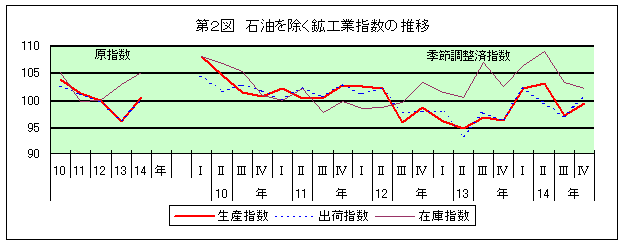 第2図 石油を除く鉱工業指数の推移