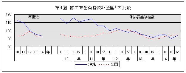 第3図 鉱工業生産指数の全国との比較