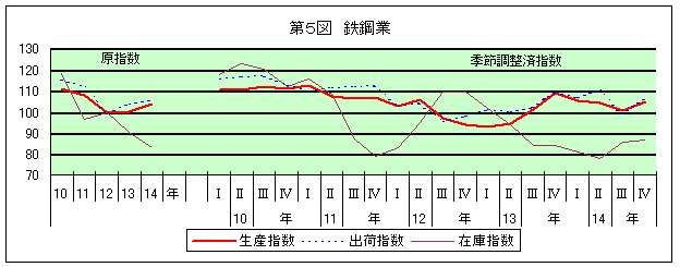 第5図 鉄鋼業