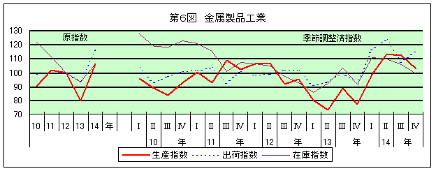 第6図 金属製品工業