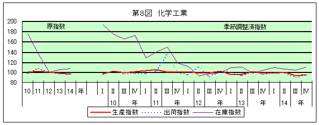 第8図 化学工業