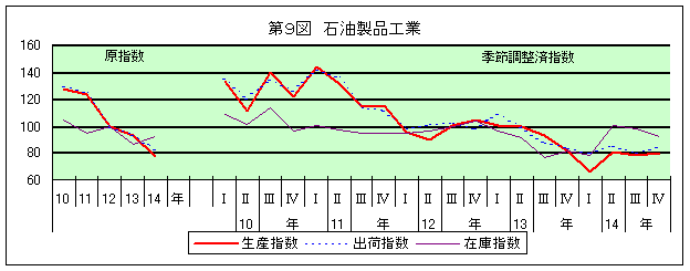 第9図 石油製品工業
