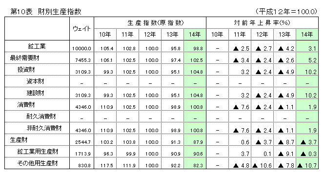 第10表 財別生産指数