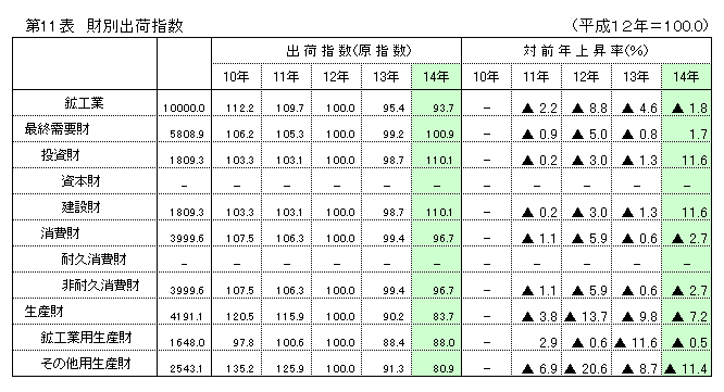 第11表 財別出荷指数