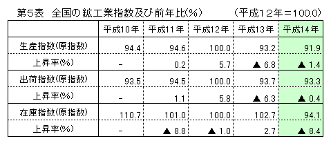 第5表 全国の鉱工業指数及び前期比(原指数)