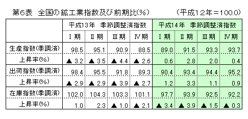 第6表 全国の鉱工業指数及び前期比(季調済)