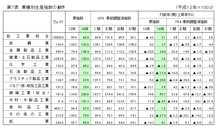 第7表 業種別生産指数の動き